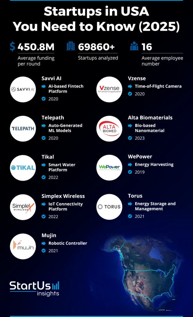 10 U.S. Startups That Are Redefining Growth in 2025