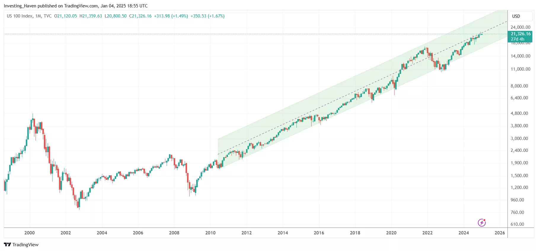 nasdaq-growth-trends-where-tech-is-headed-in-2025