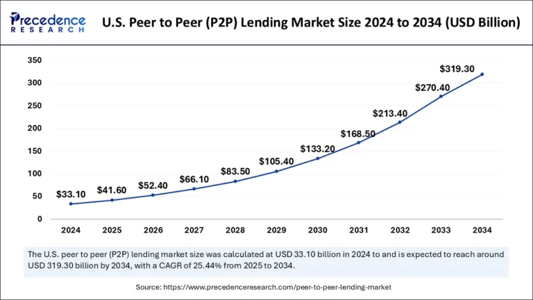 the-rise-of-u-s-peer-to-peer-lending-for-steady-returns
